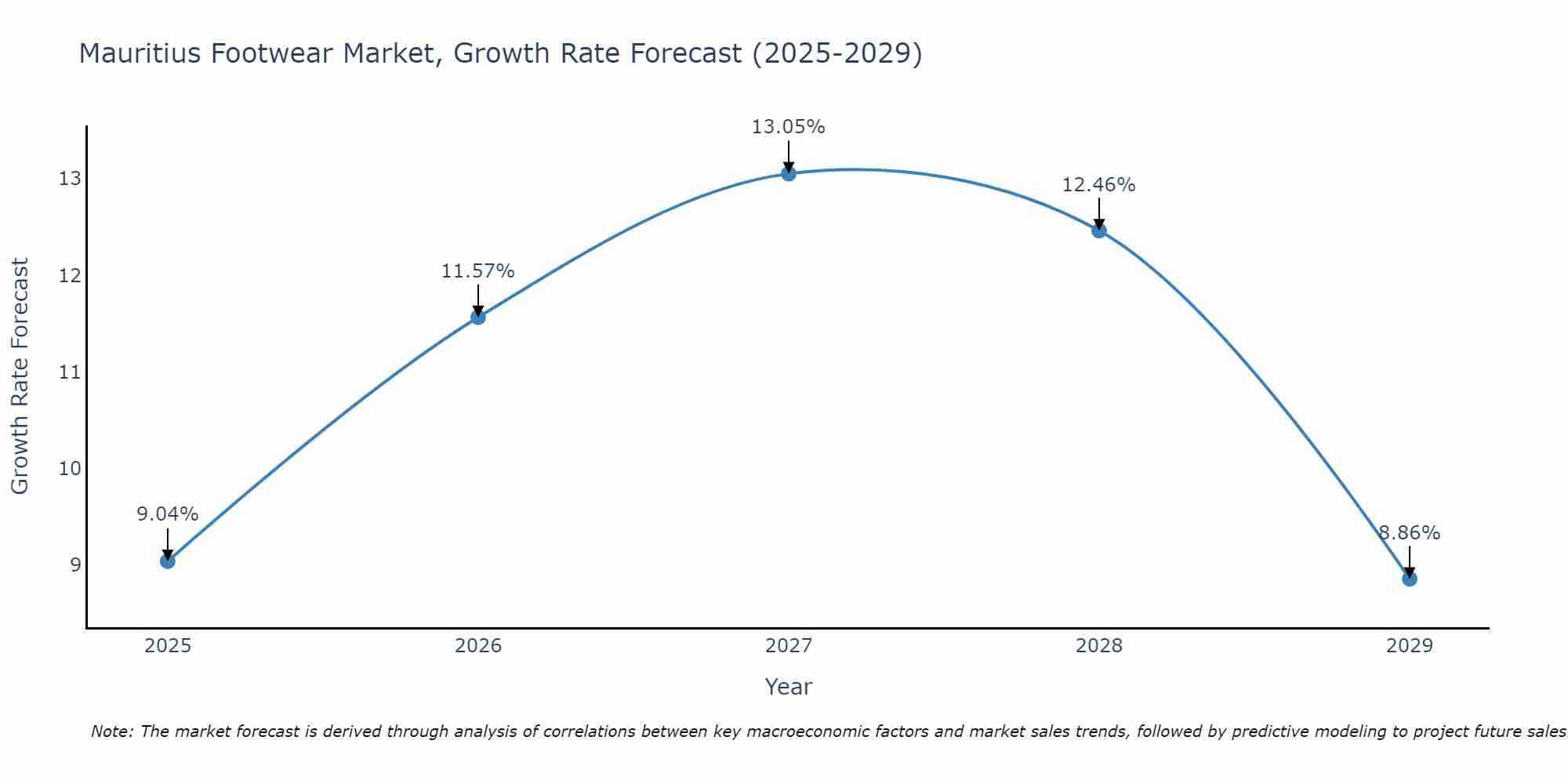 Mauritius Footwear Market Size Growth Rate