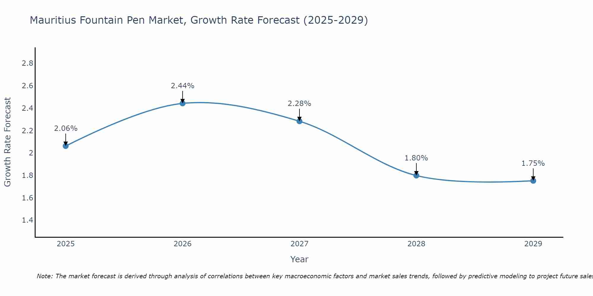 Mauritius Fountain Pen Market Growth Rate