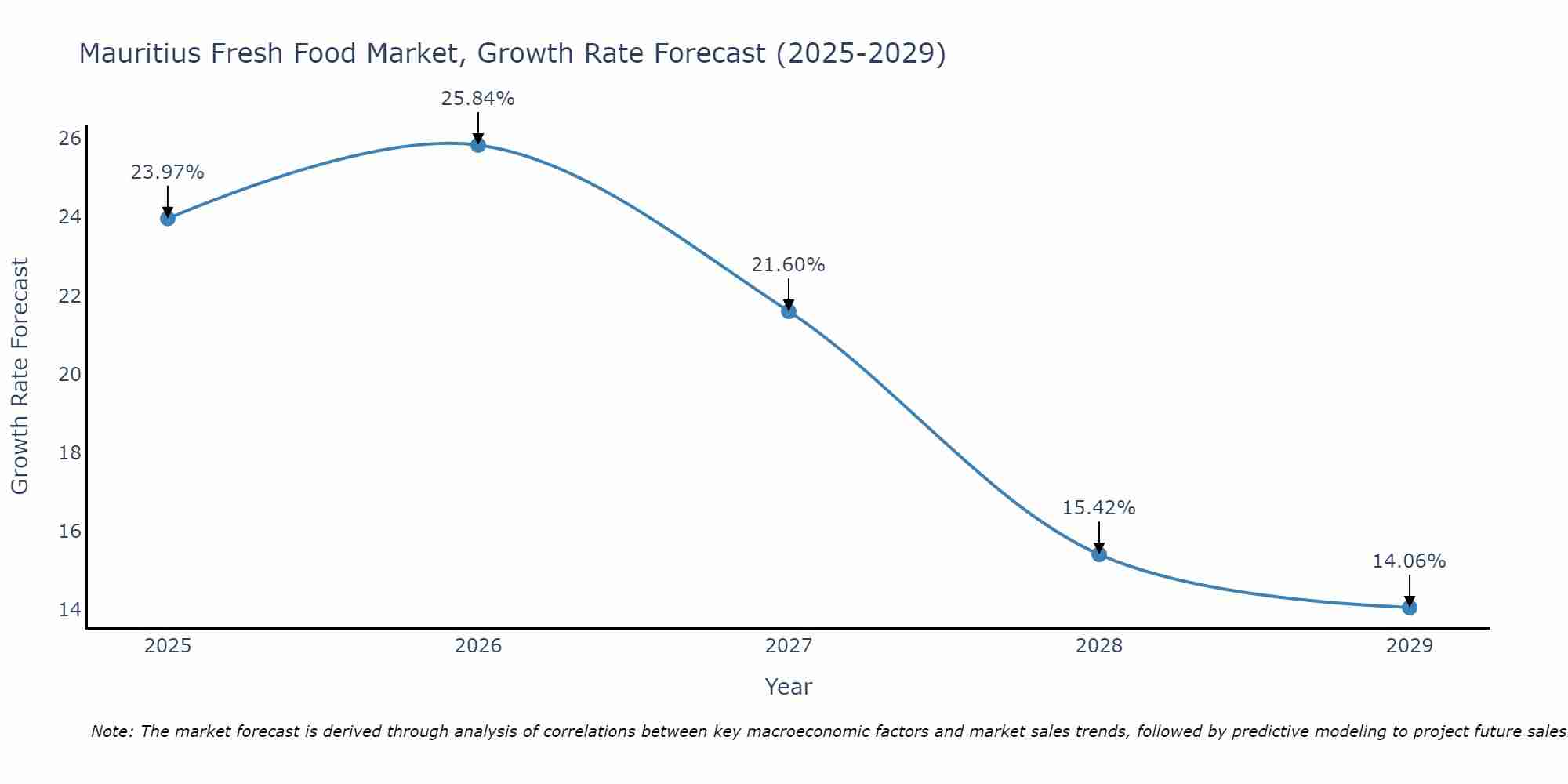Mauritius Fresh Food Market Growth Rate