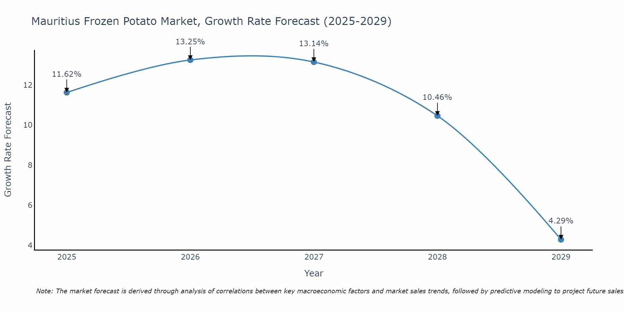 Mauritius Frozen Potato Market Growth Rate