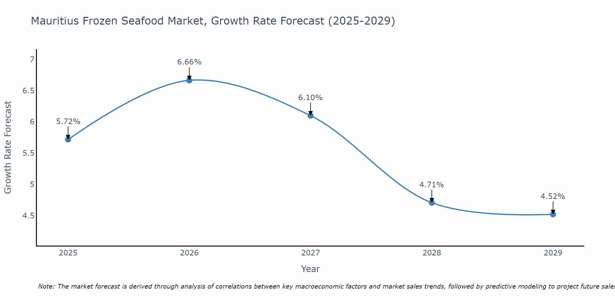 Mauritius Frozen Seafood Market Growth Rate