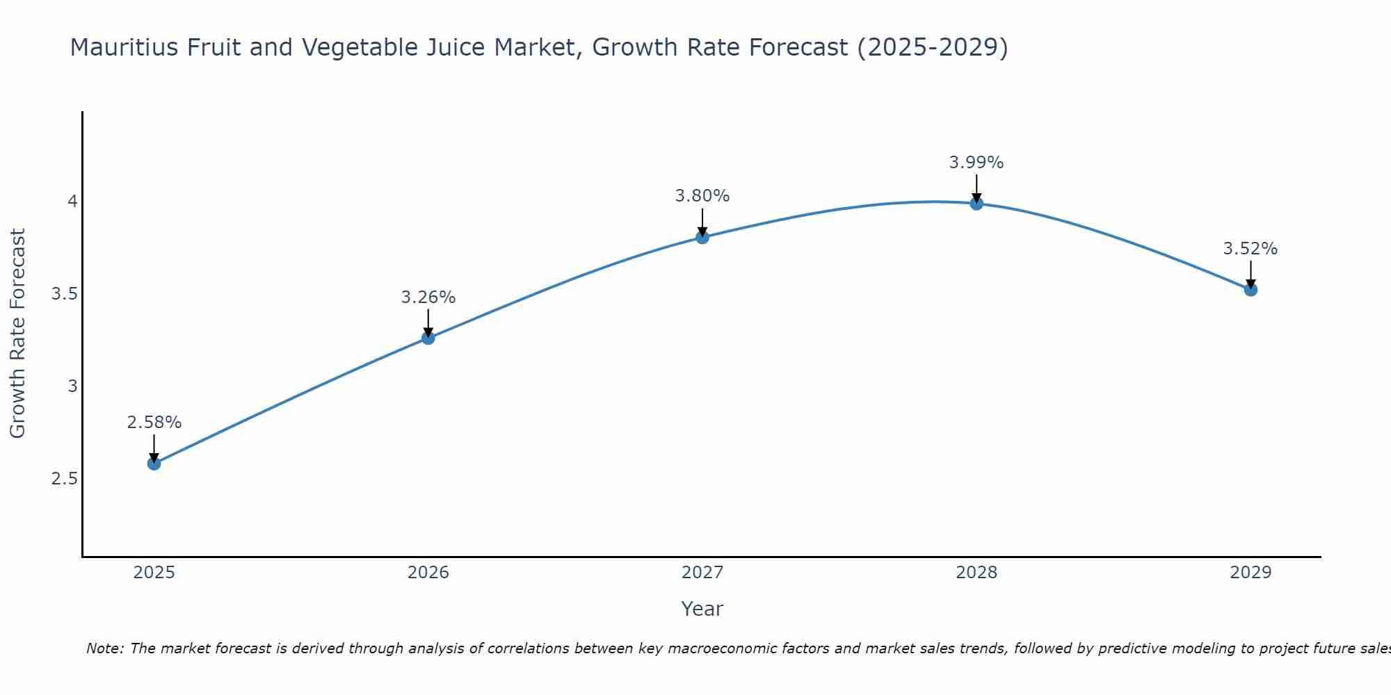 Mauritius Fruit and Vegetable Juice Market Growth Rate