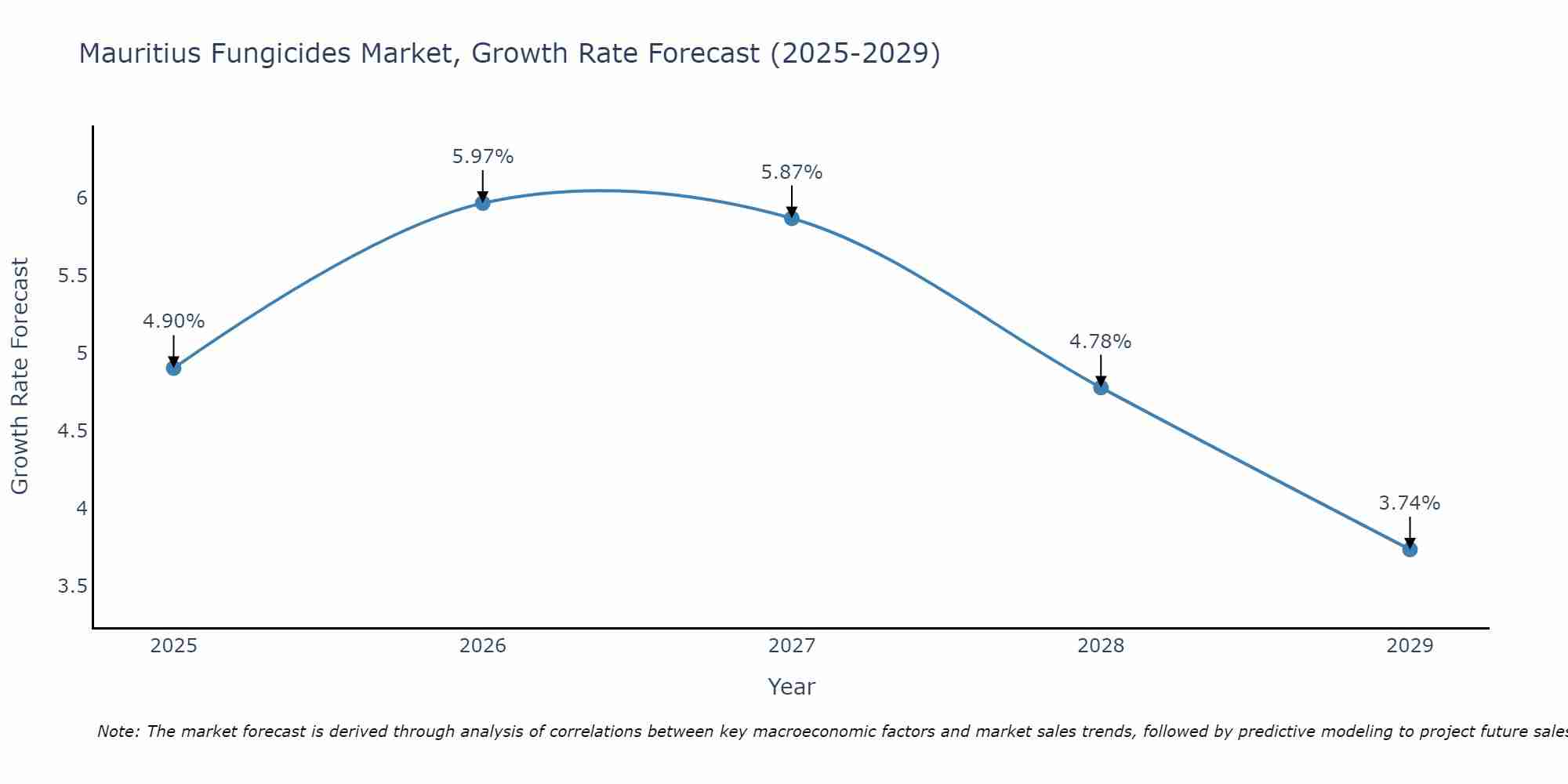 Mauritius Fungicides Market Growth Rate