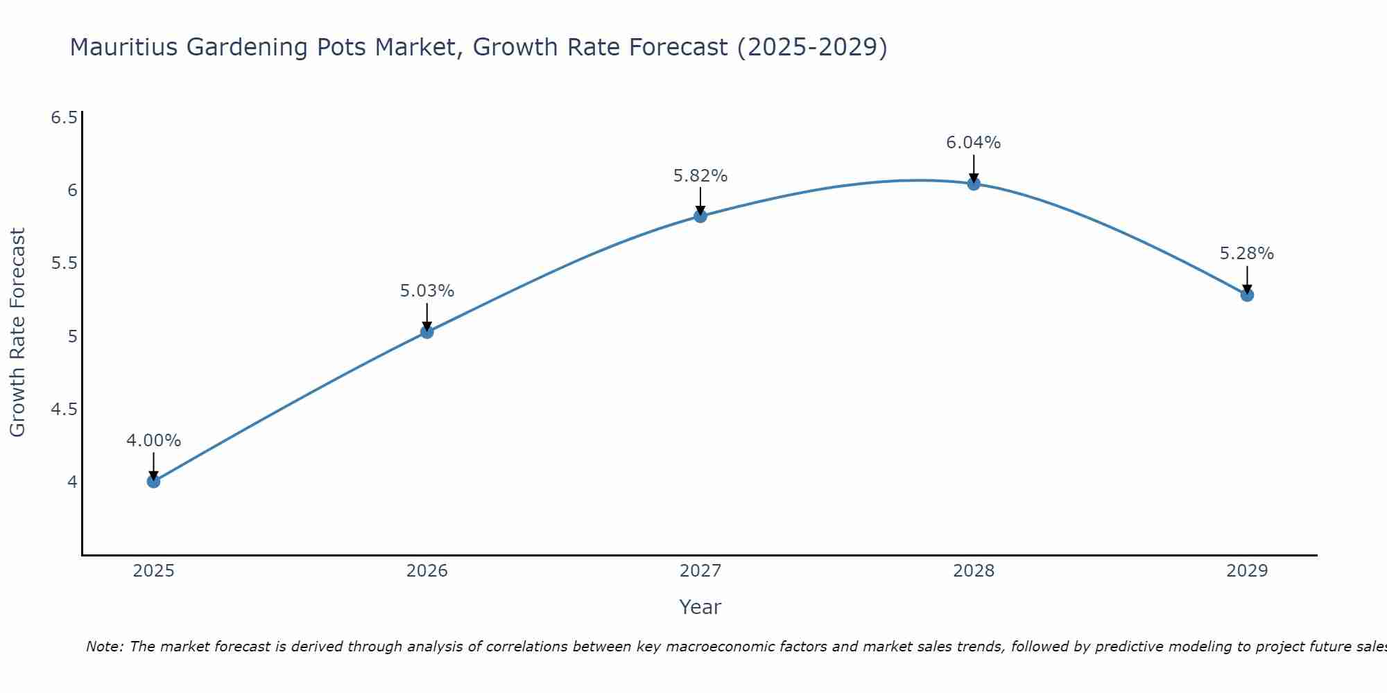 Mauritius Gardening Pots Market Growth Rate