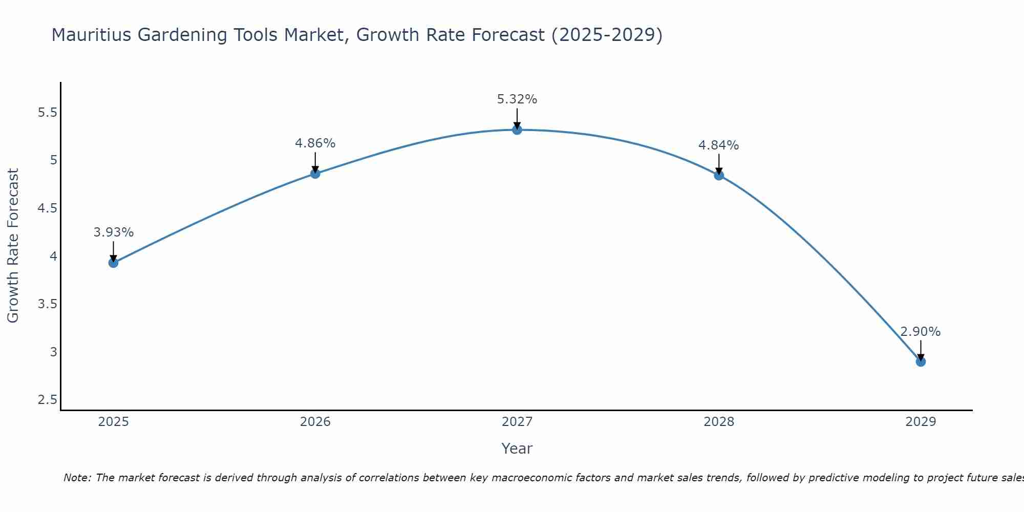 Mauritius Gardening Tools Market Growth Rate