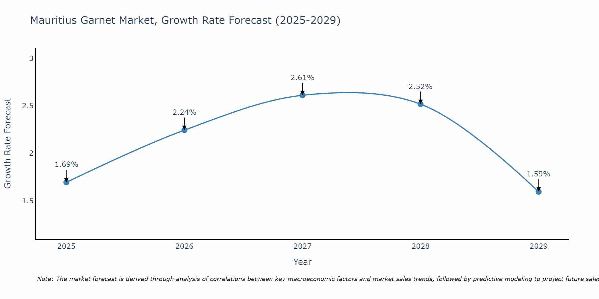 Mauritius Garnet Market Growth Rate