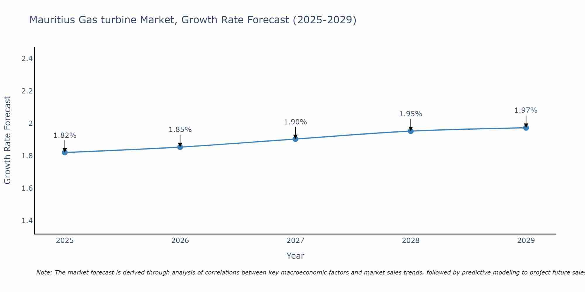 Mauritius Gas turbine Market Growth Rate