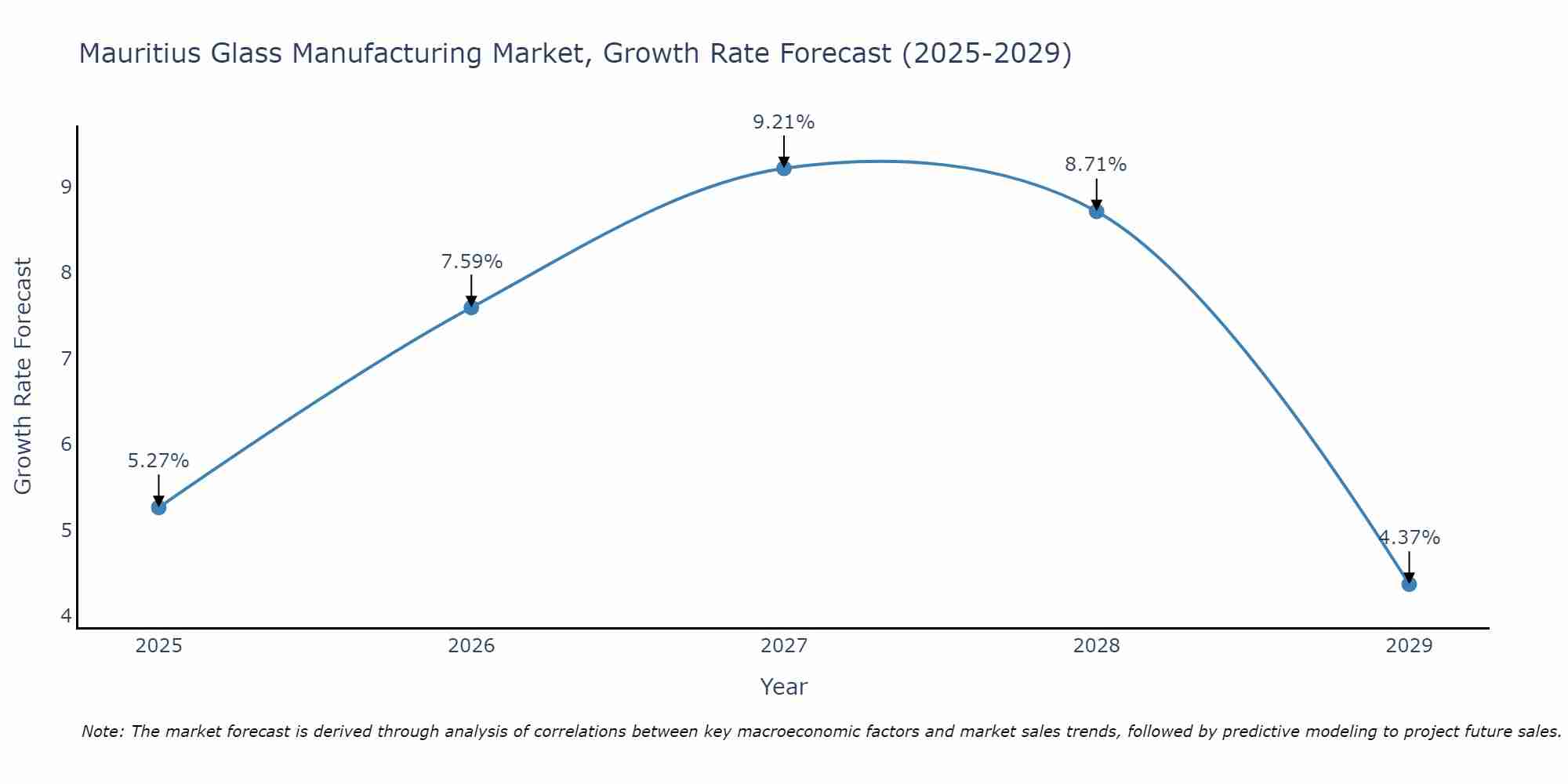 Mauritius Glass Manufacturing Market Growth Rate
