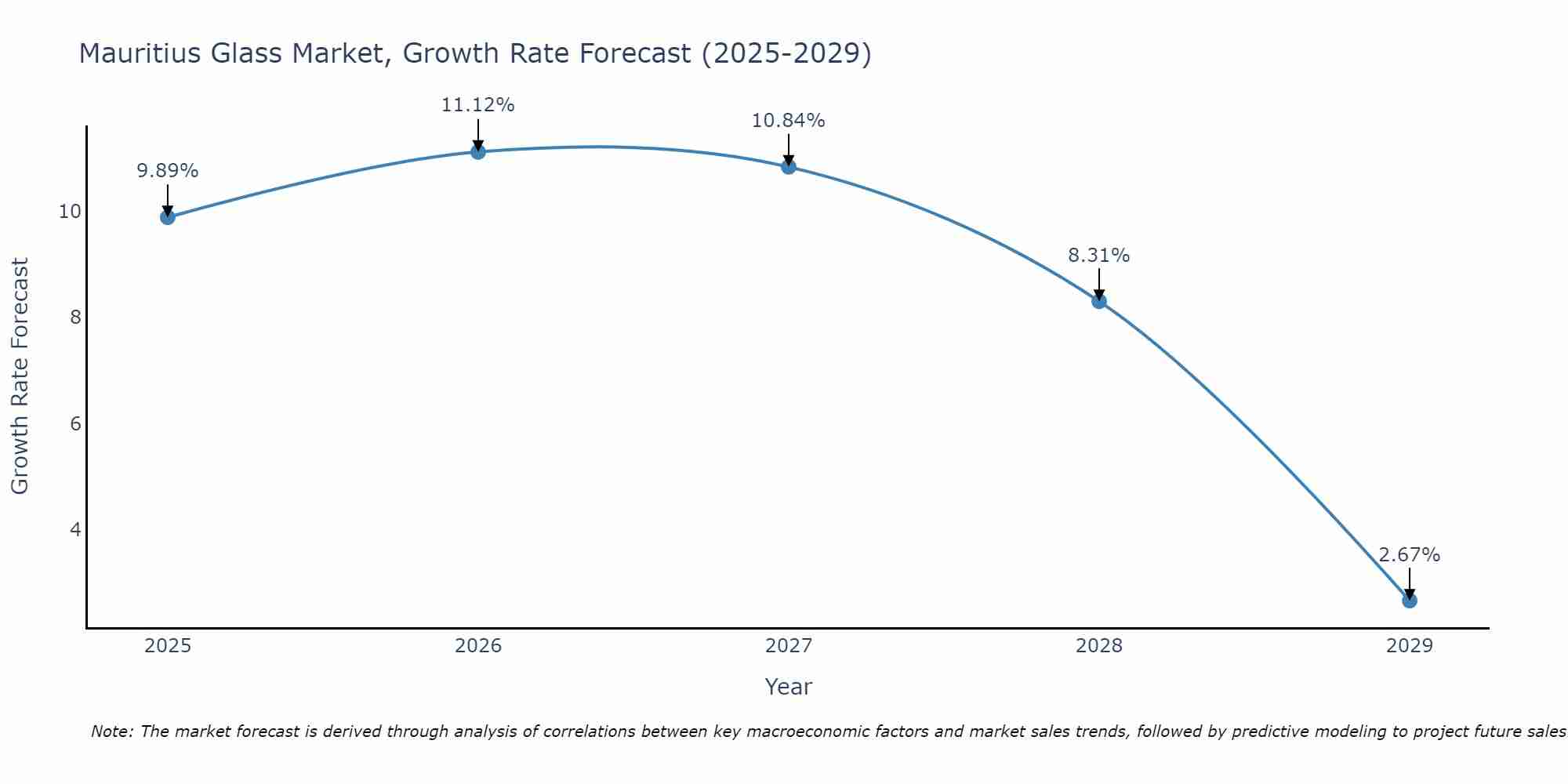 Mauritius Glass Market Growth Rate
