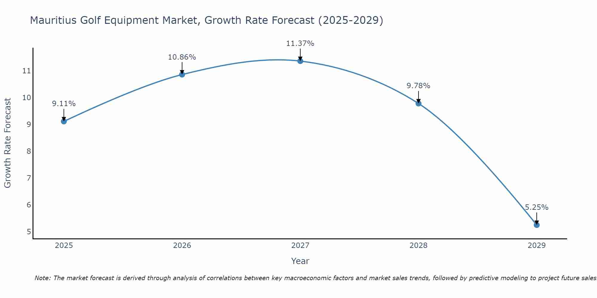 Mauritius Golf Equipment Market Growth Rate