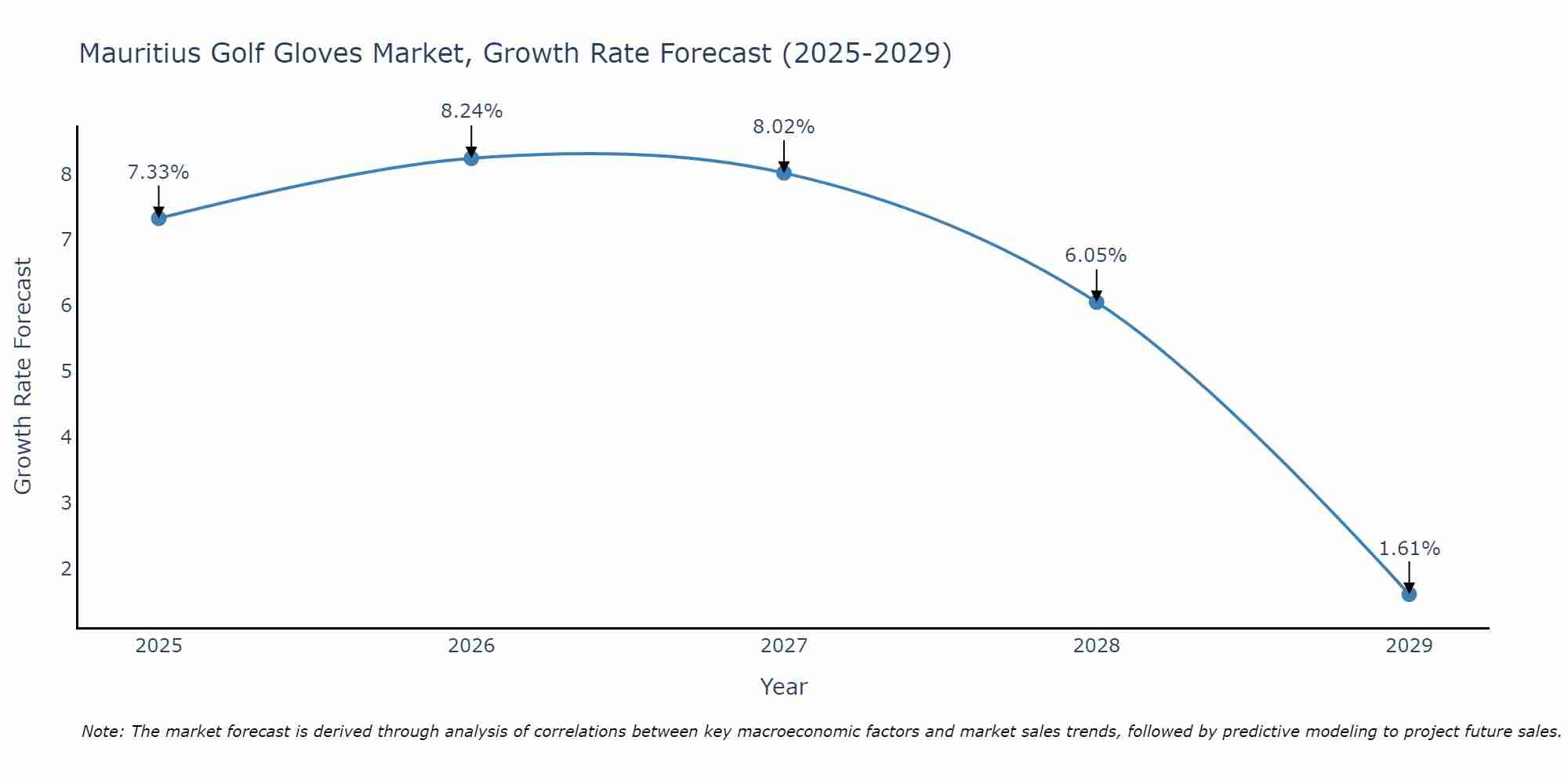 Mauritius Golf Gloves Market Growth Rate