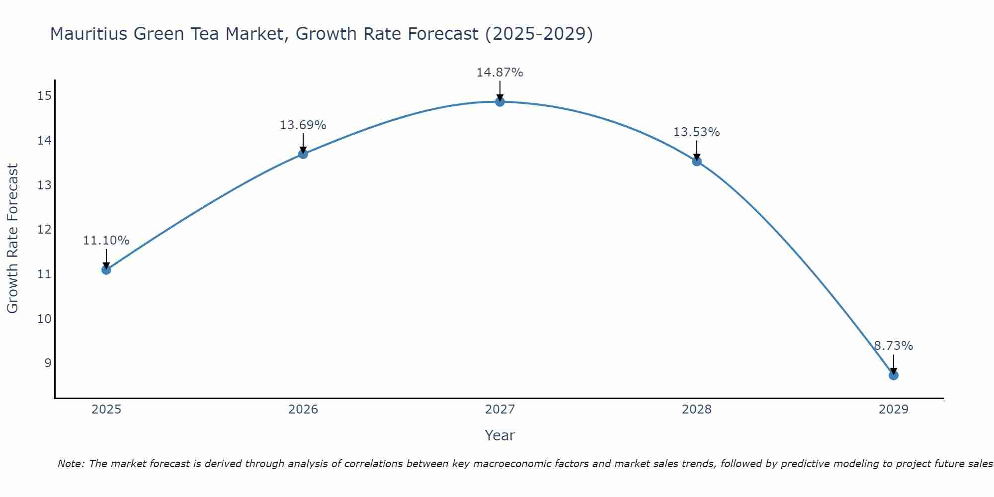 Mauritius Green Tea Market Growth Rate