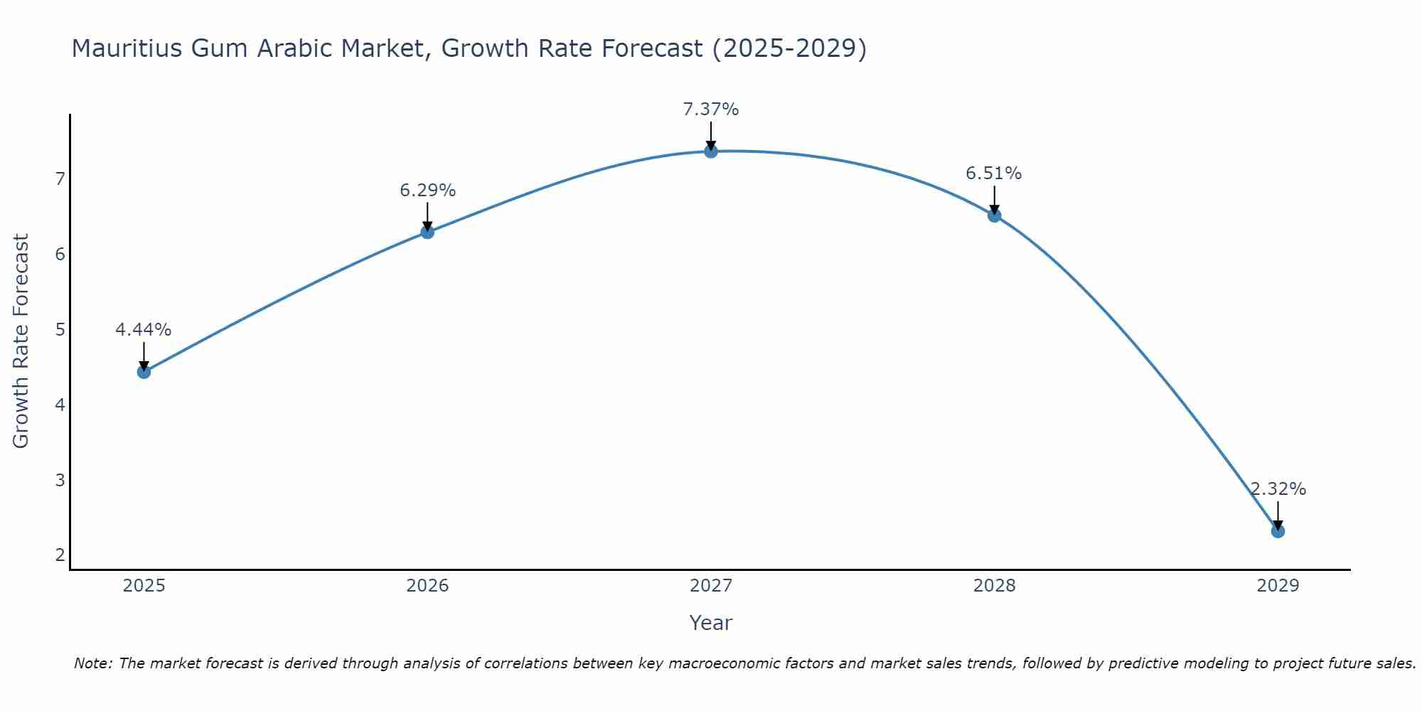 Mauritius Gum Arabic Market Size Growth Rate