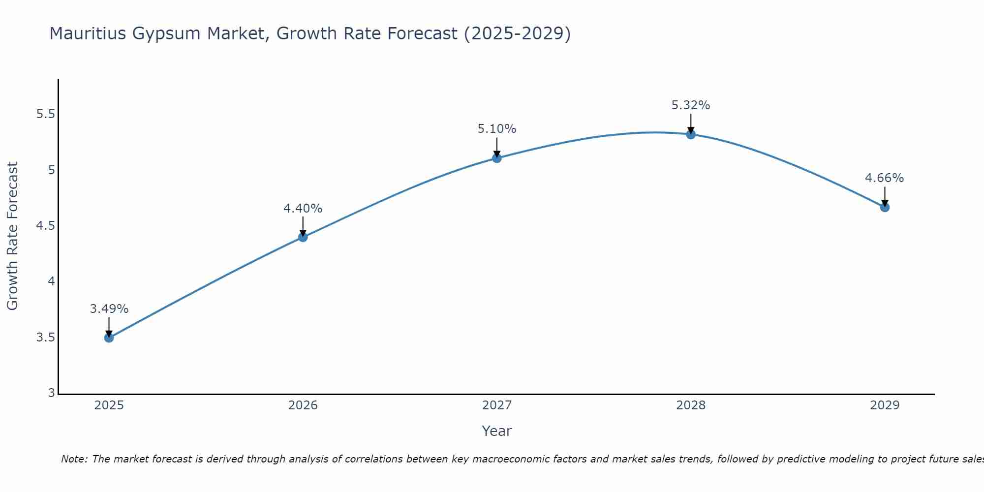Mauritius Gypsum Market Growth Rate