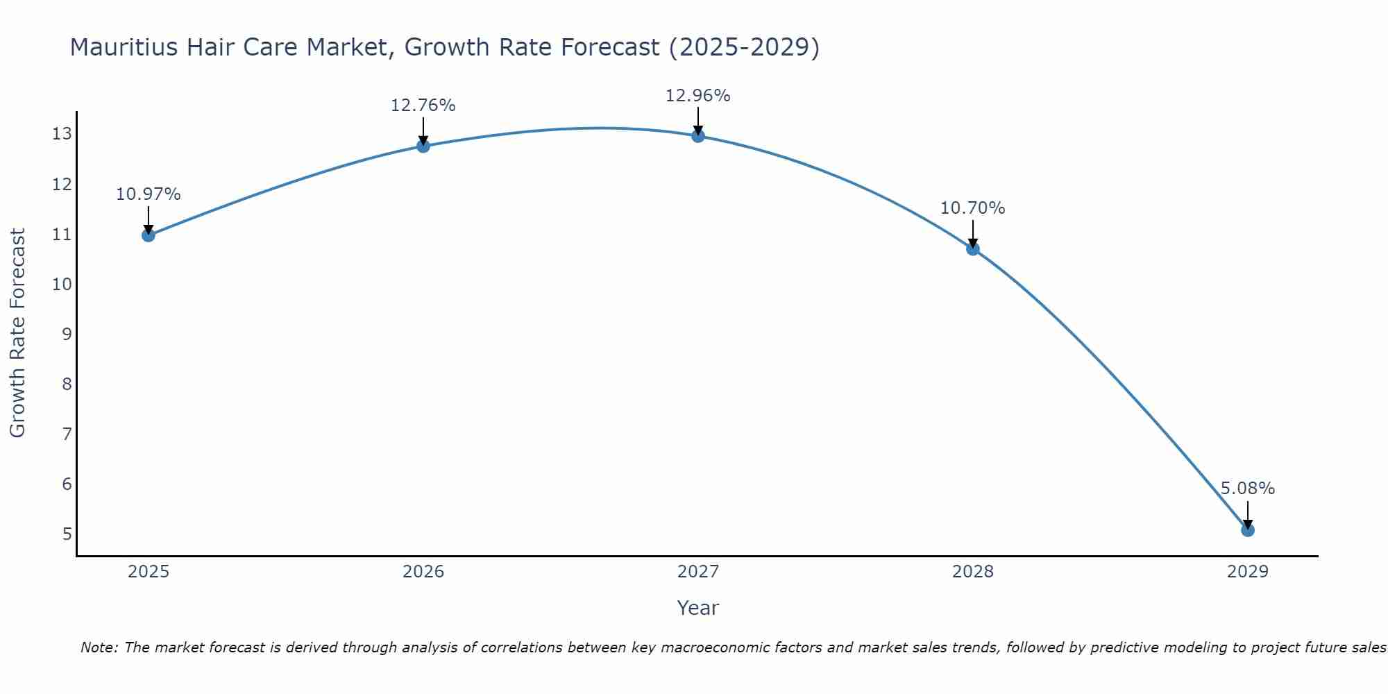 Mauritius Hair Care Market Size Growth Rate