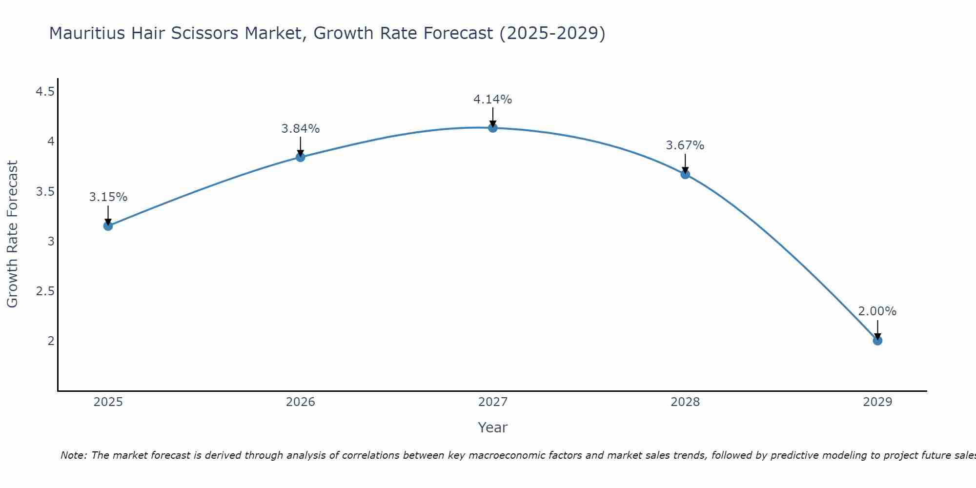 Mauritius Hair Scissors Market Growth Rate