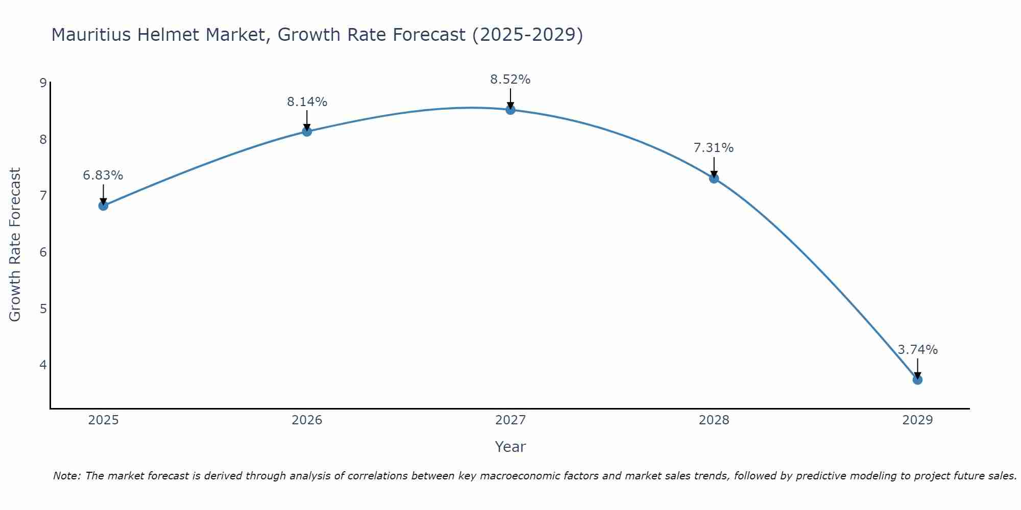 Mauritius Helmet Market Size Growth Rate