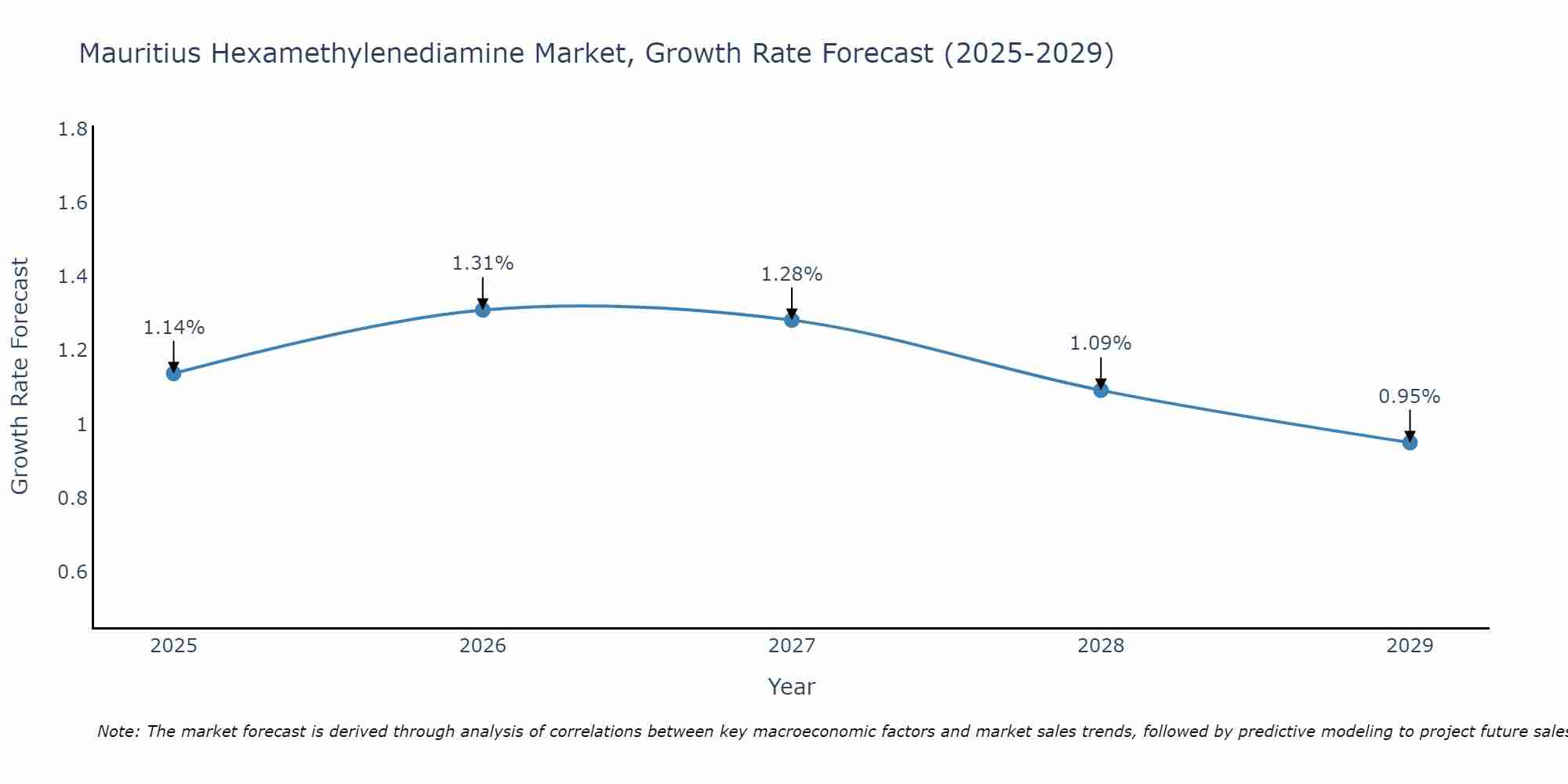 Mauritius Hexamethylenediamine Market Growth Rate