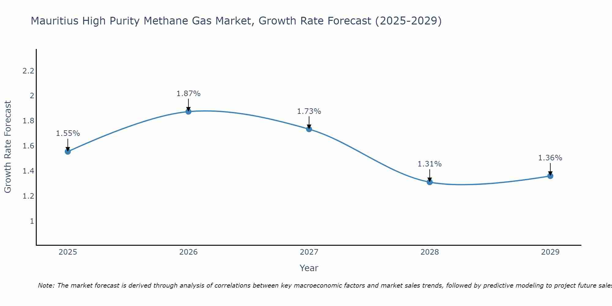 Mauritius High Purity Methane Gas Market Growth Rate