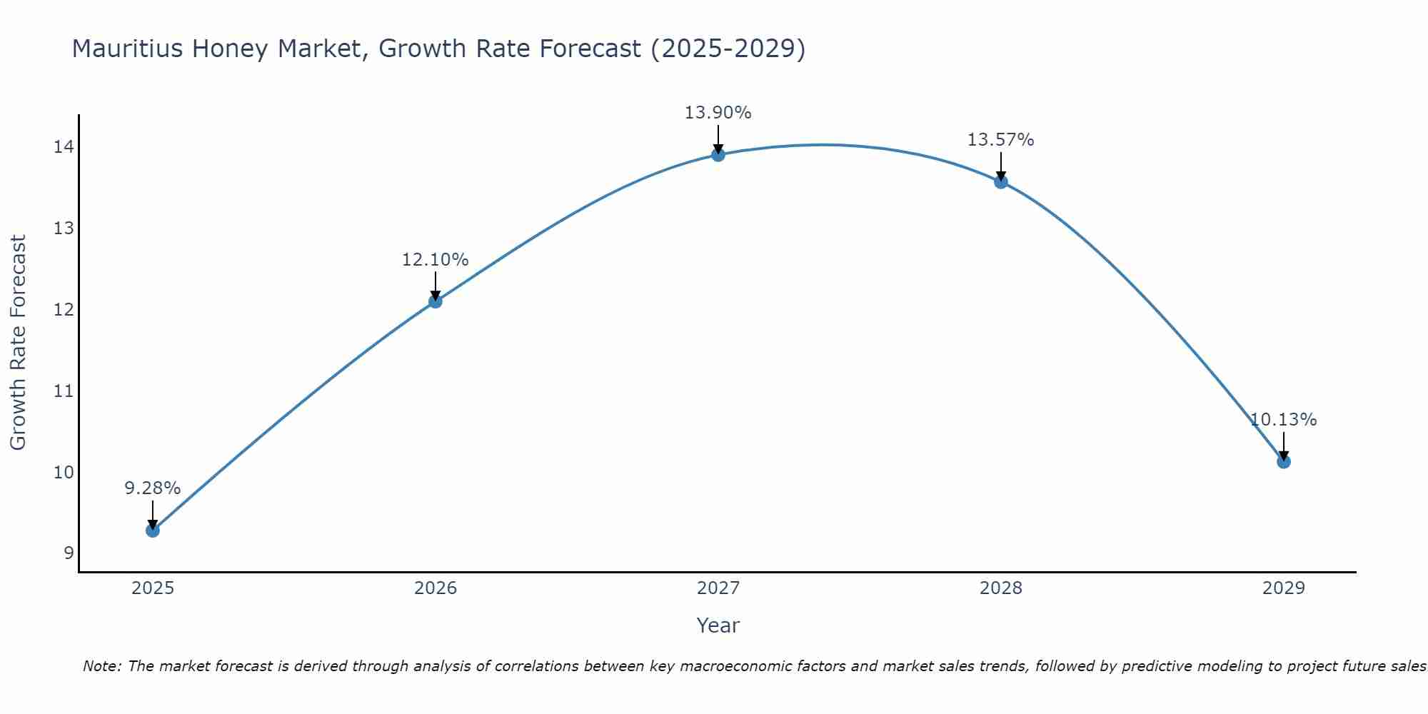 Mauritius Honey Market Size Growth Rate