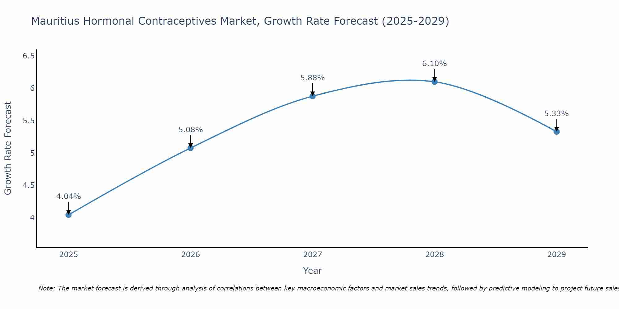 Mauritius Hormonal Contraceptives Market Growth Rate
