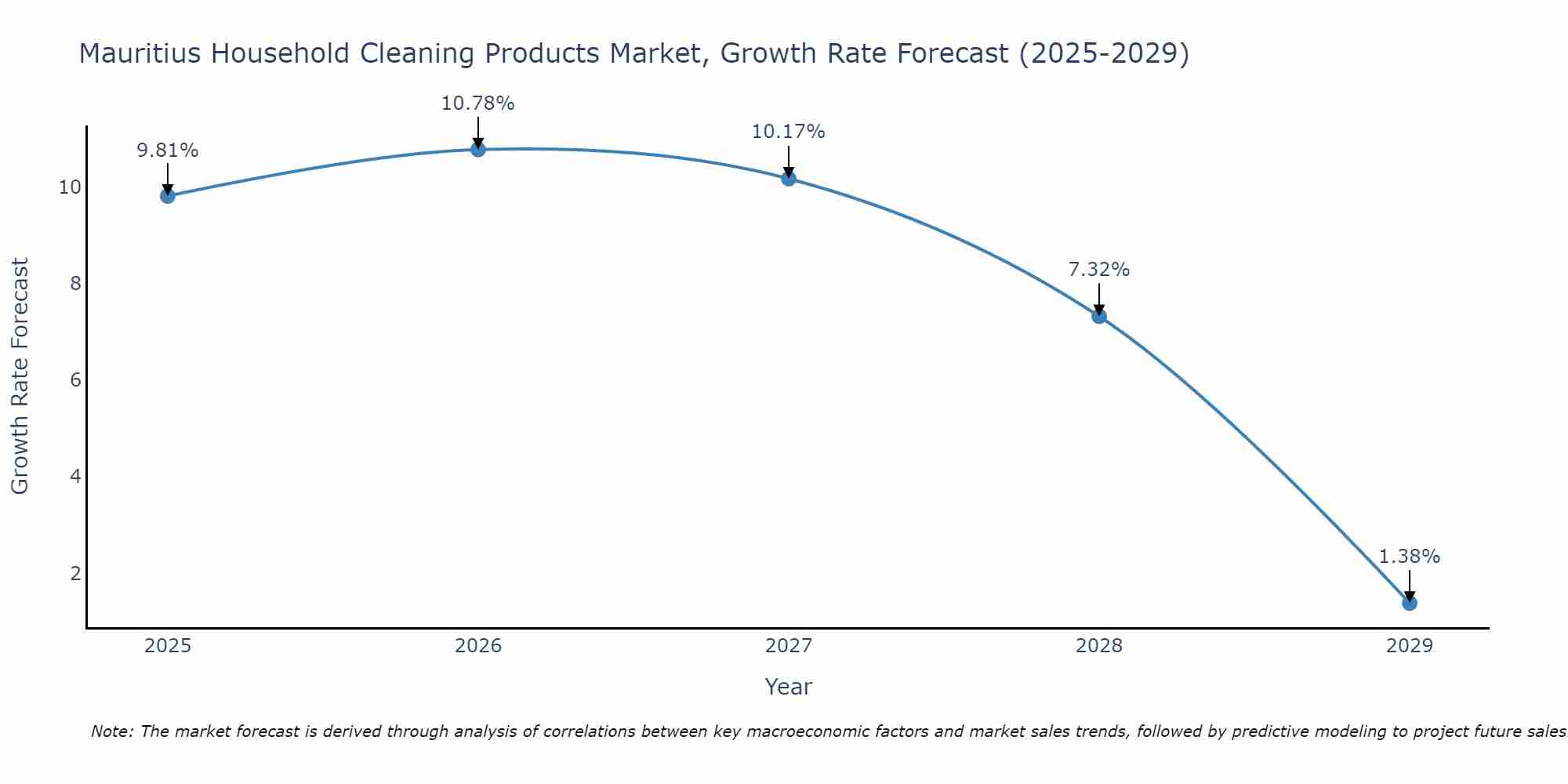 Mauritius Household Cleaning Products Market Growth Rate