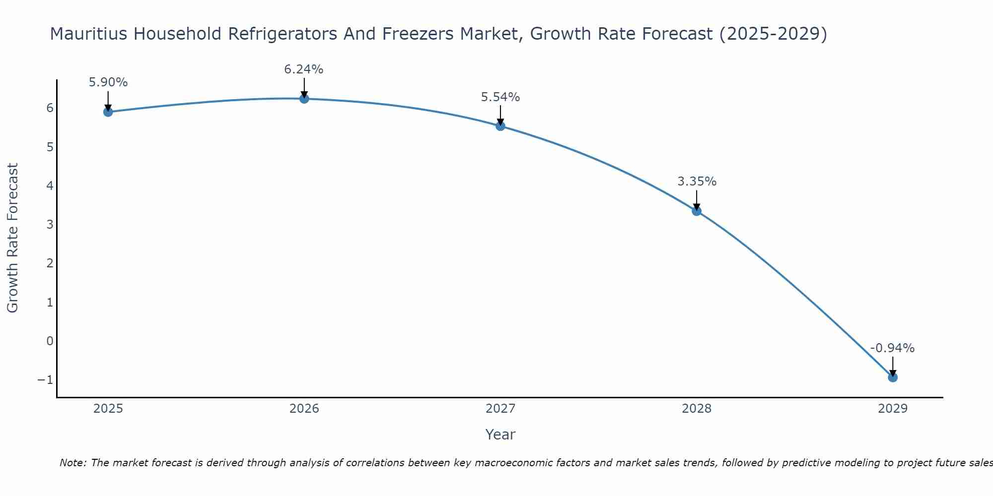 Mauritius Household Refrigerators And Freezers Market Growth Rate