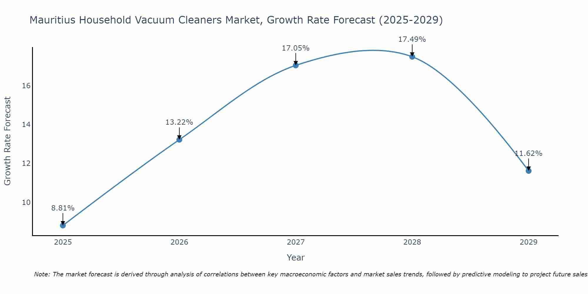 Mauritius Household Vacuum Cleaners Market Growth Rate