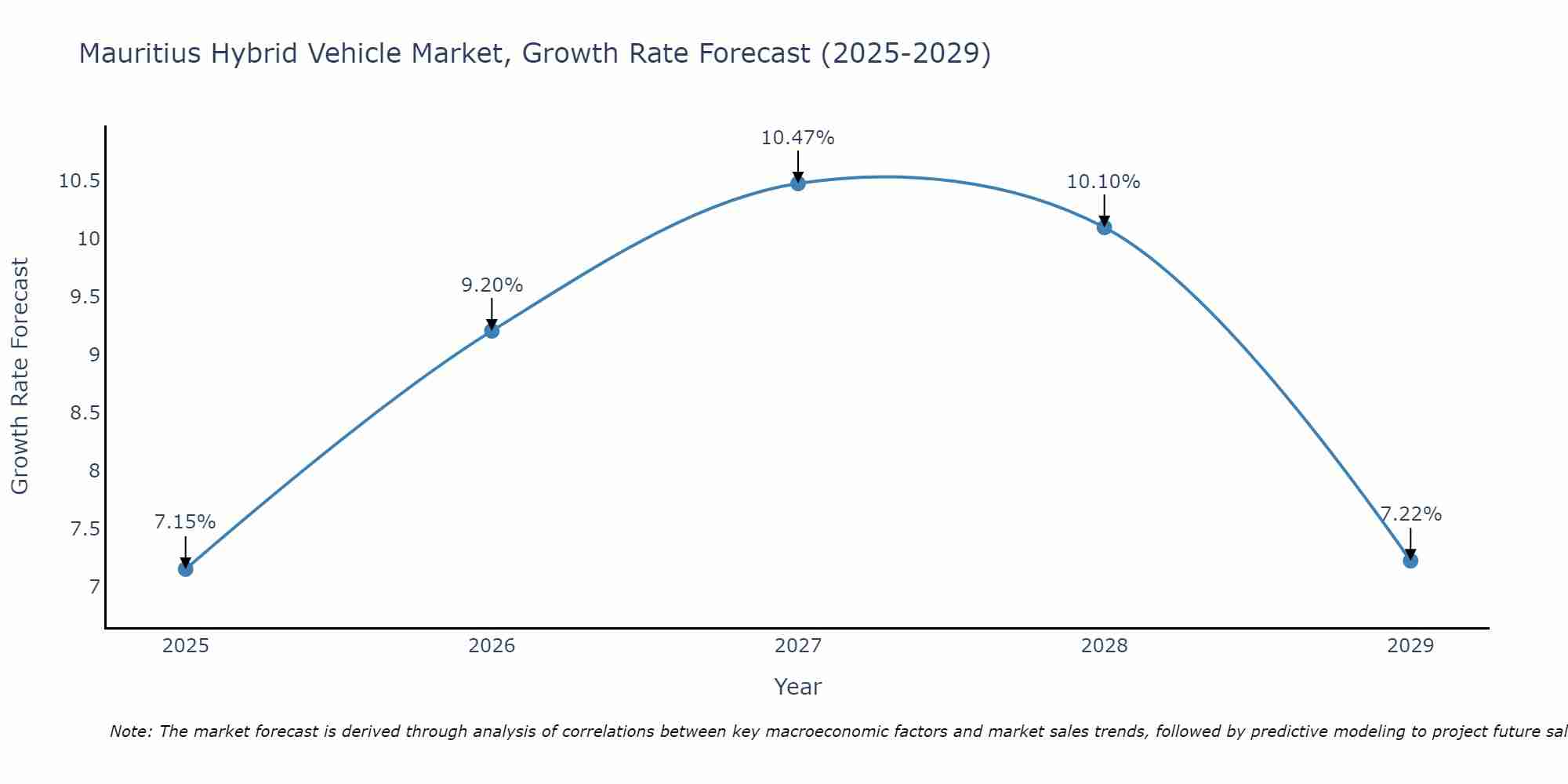 Mauritius Hybrid Vehicle Market Growth Rate
