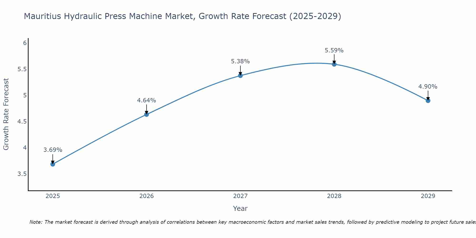Mauritius Hydraulic Press Machine Market Growth Rate