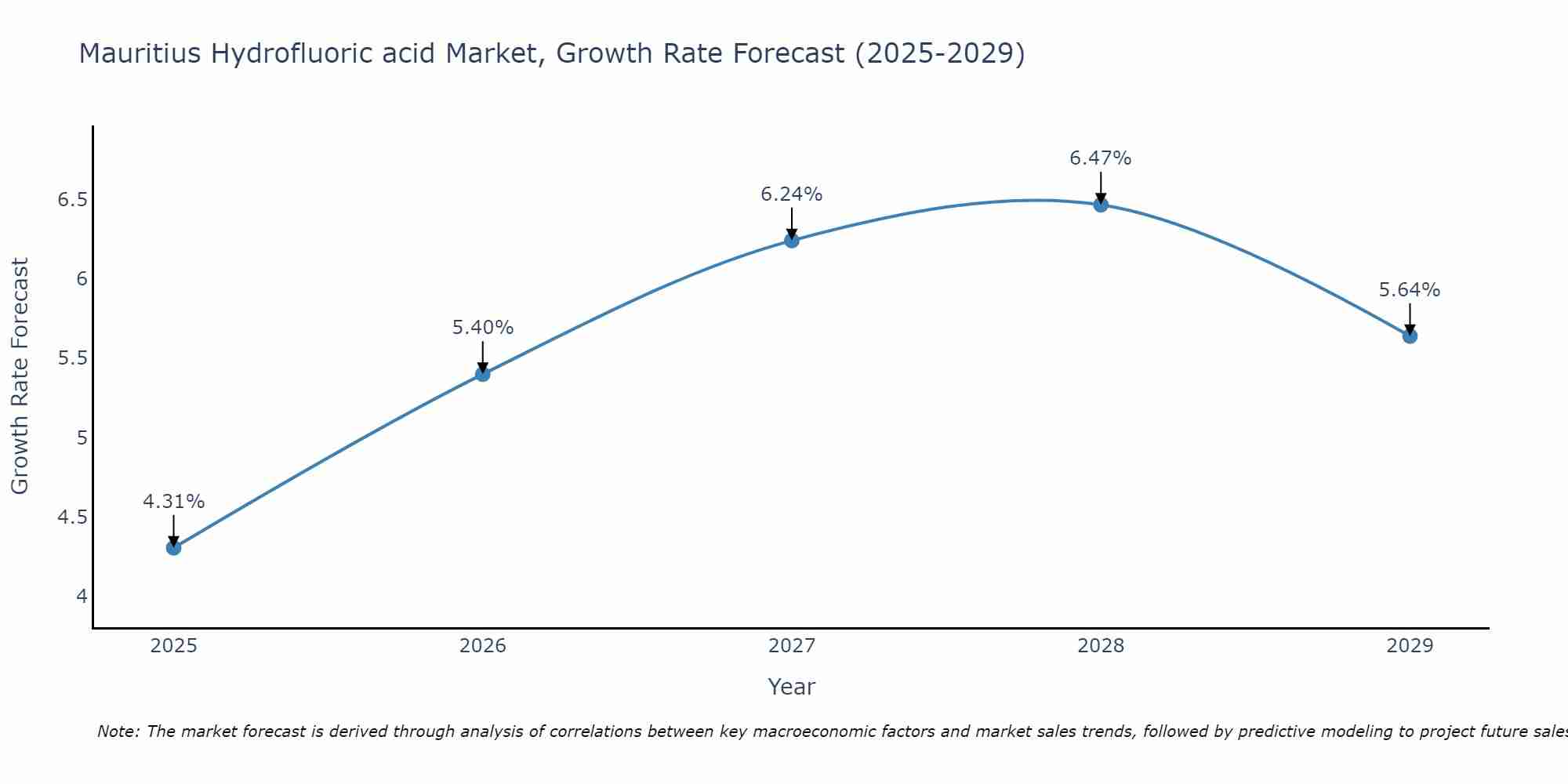 Mauritius Hydrofluoric acid Market Growth Rate