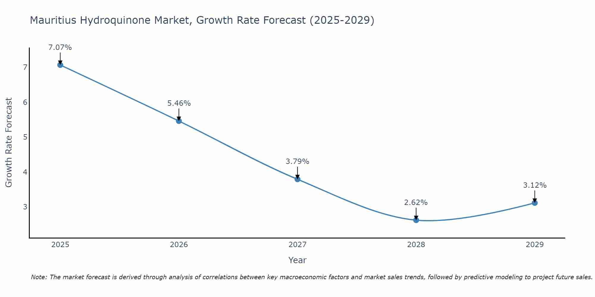 Mauritius Hydroquinone Market Size Growth Rate
