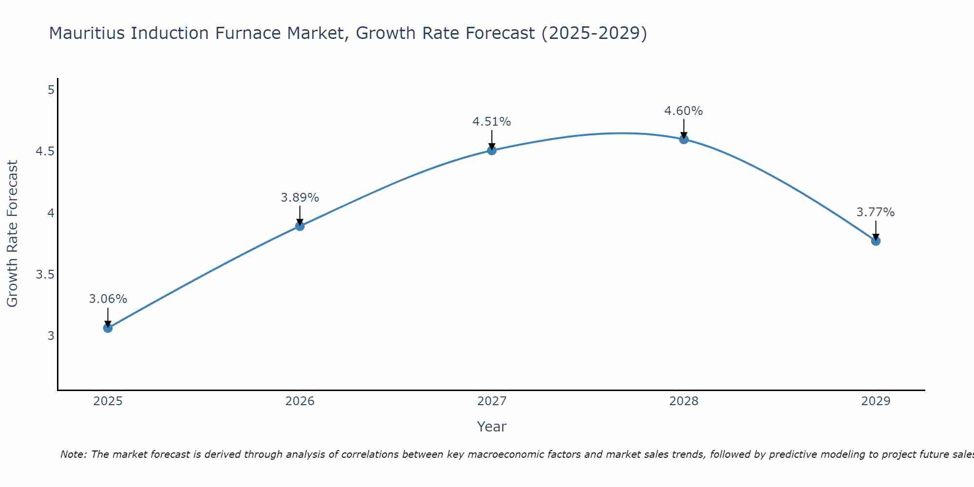Mauritius Induction Furnace Market Growth Rate