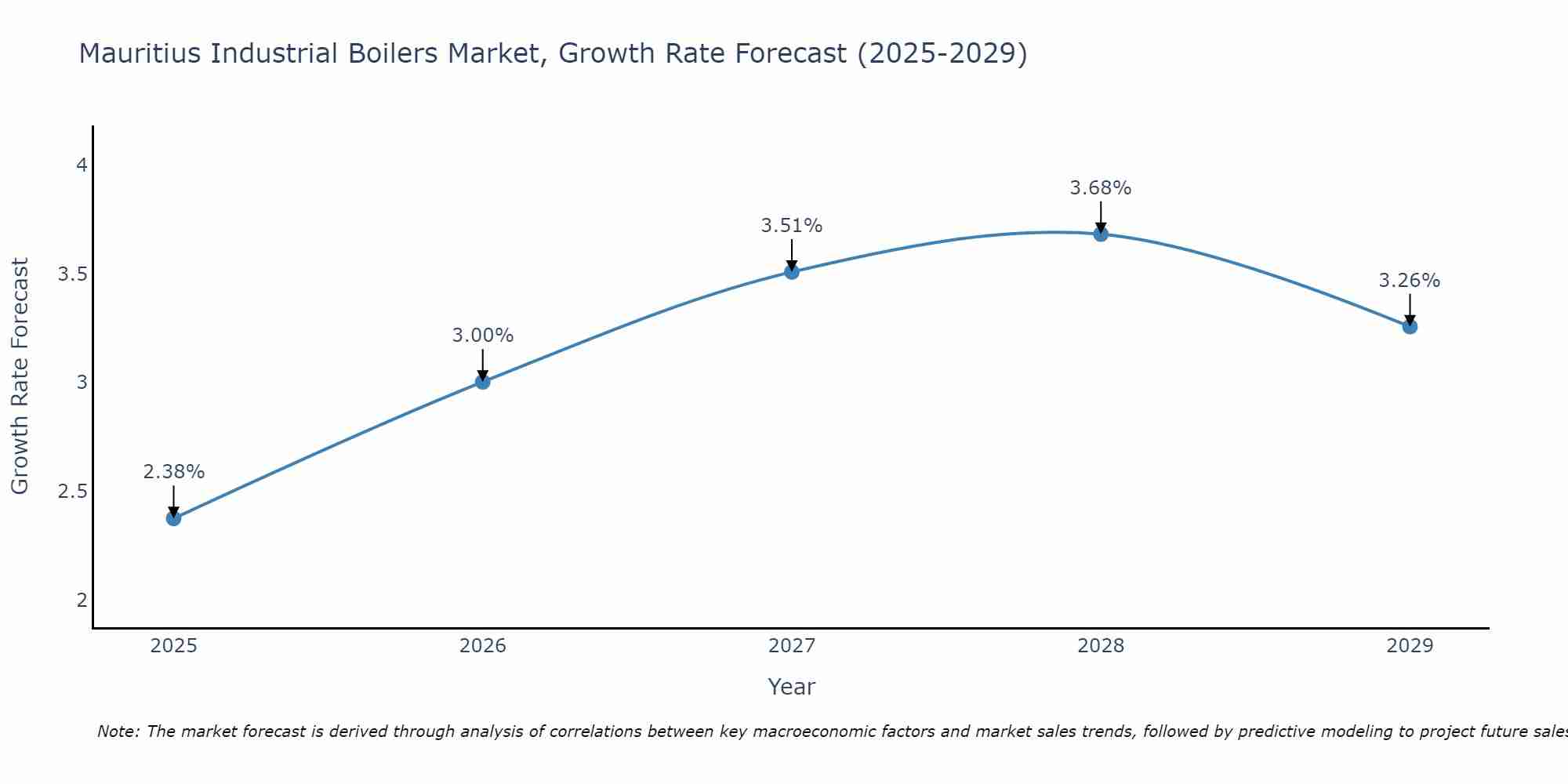 Mauritius Industrial Boilers Market Growth Rate