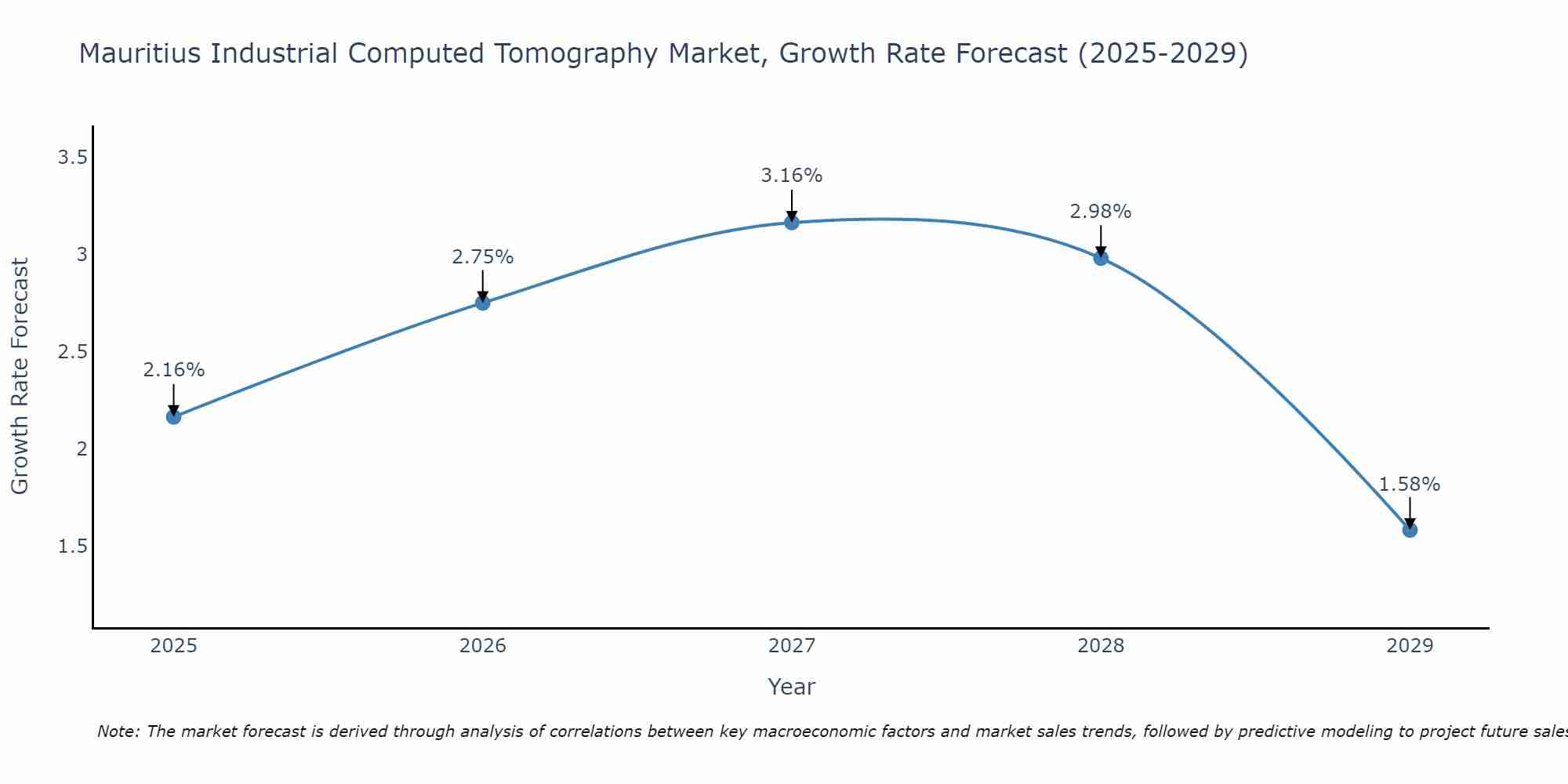 Mauritius Industrial Computed Tomography Market Growth Rate