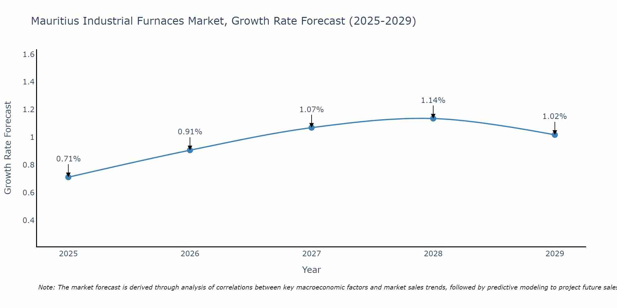 Mauritius Industrial Furnaces Market Growth Rate