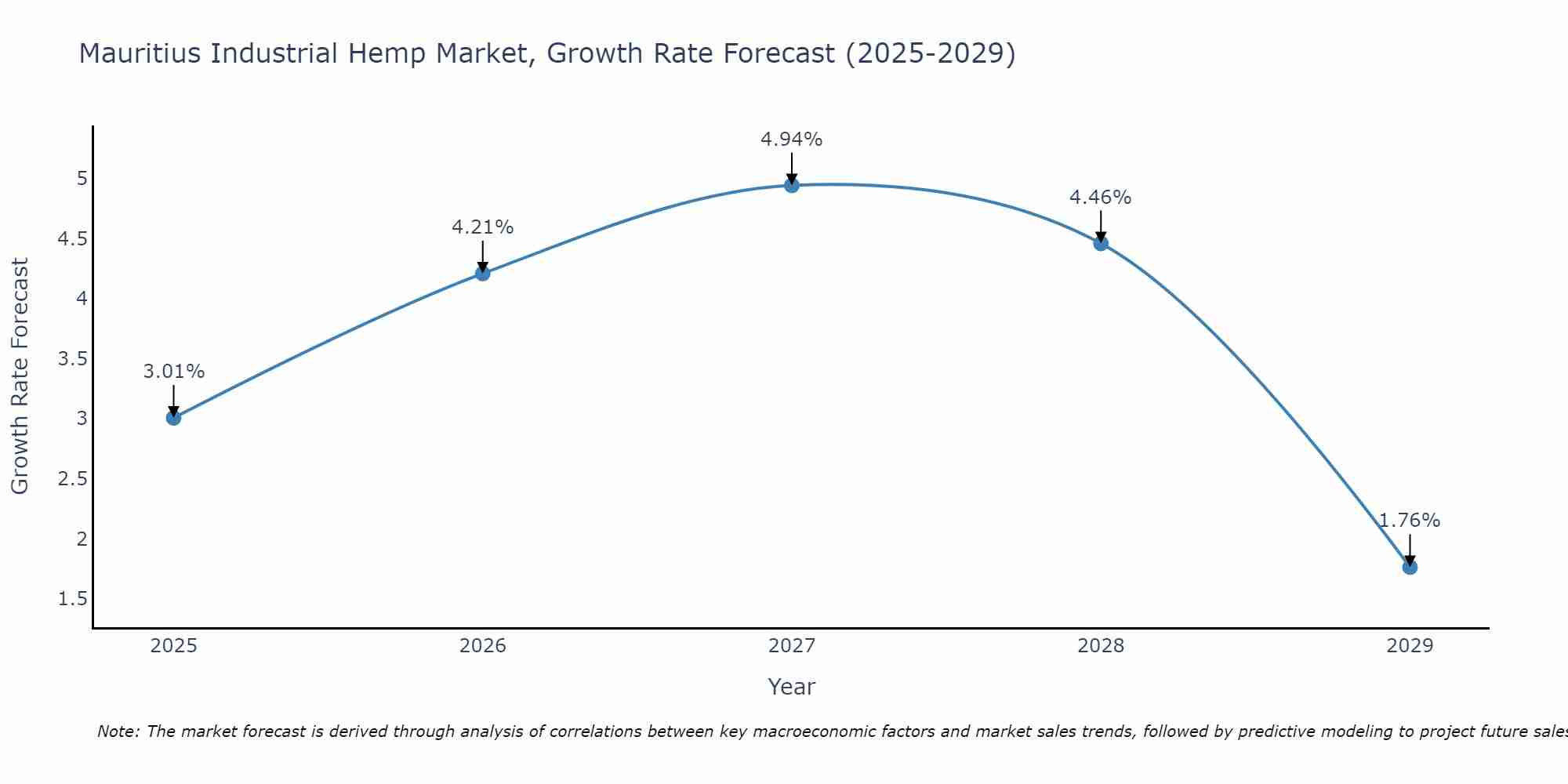 Mauritius Industrial Hemp Market Growth Rate