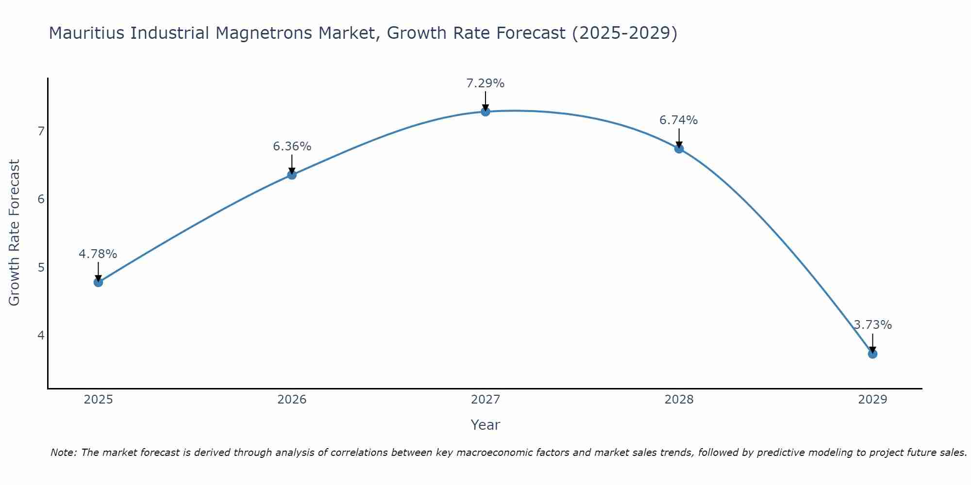 Mauritius Industrial Magnetrons Market Growth Rate