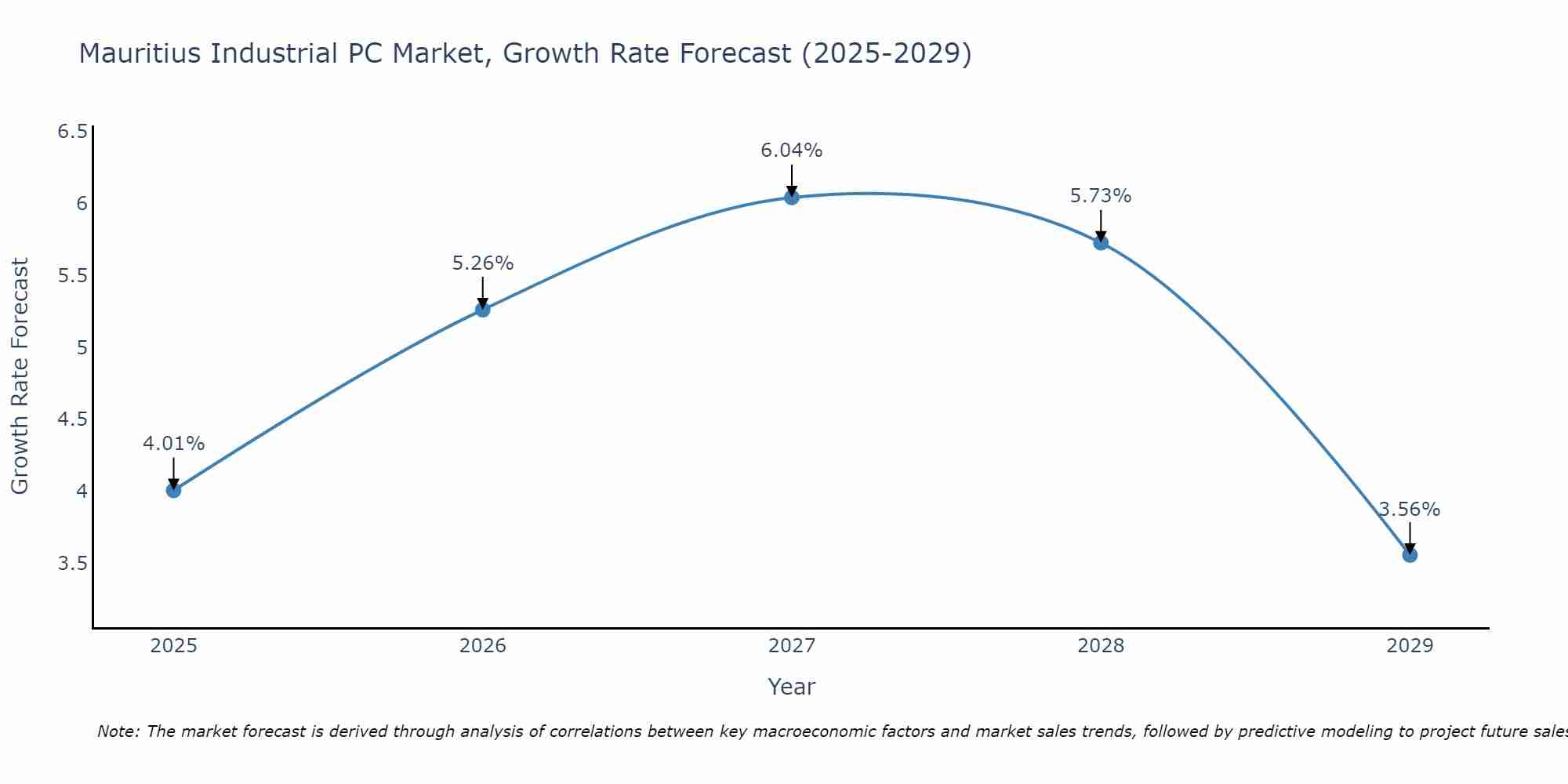 Mauritius Industrial PC Market Growth Rate