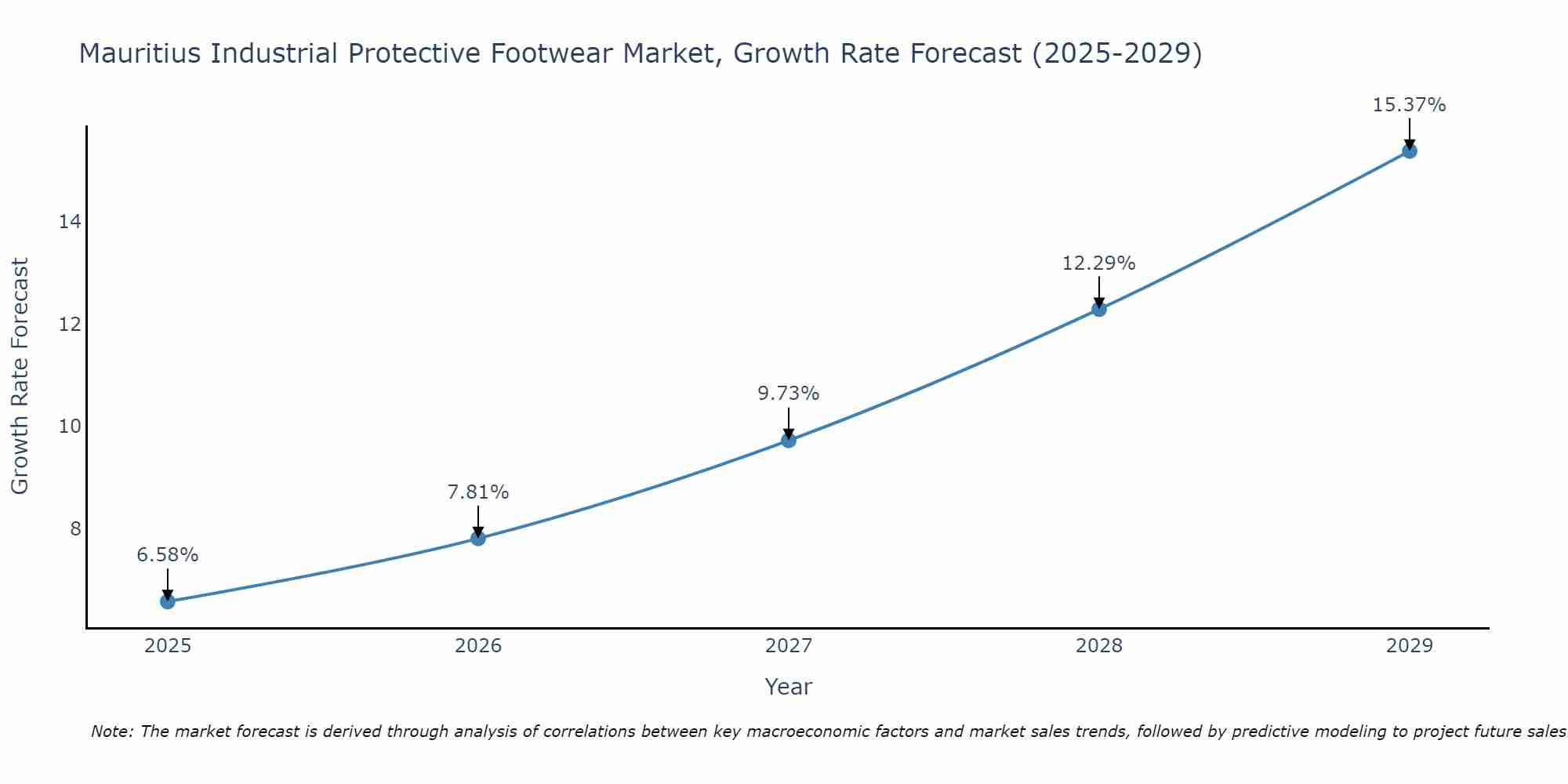 Mauritius Industrial Protective Footwear Market Growth Rate