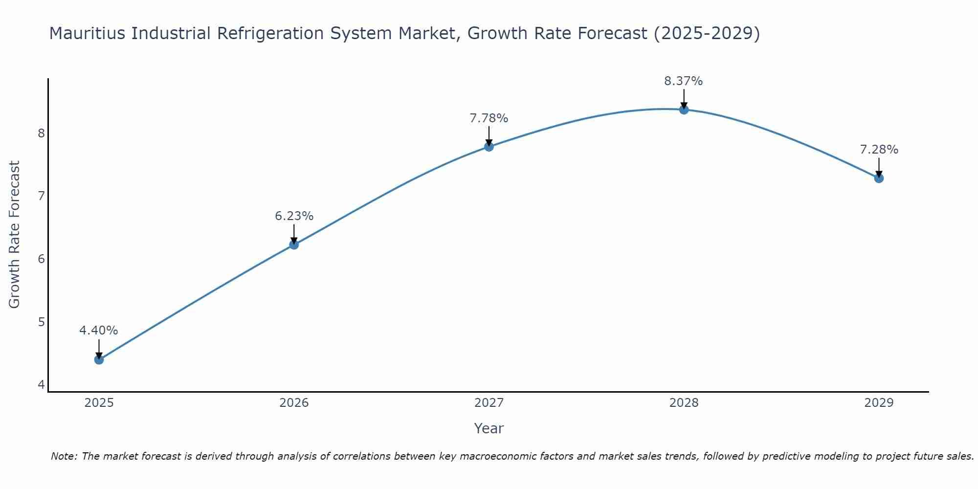 Mauritius Industrial Refrigeration System Market Growth Rate