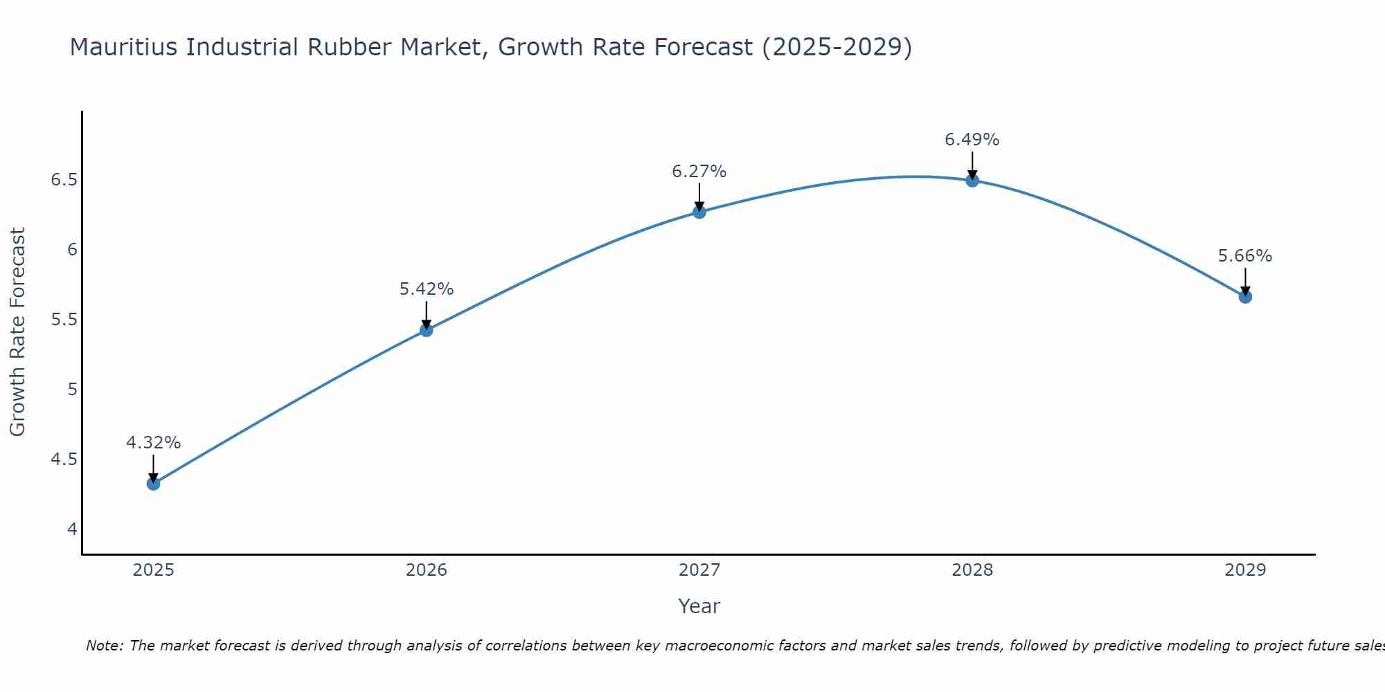 Mauritius Industrial Rubber Market Growth Rate