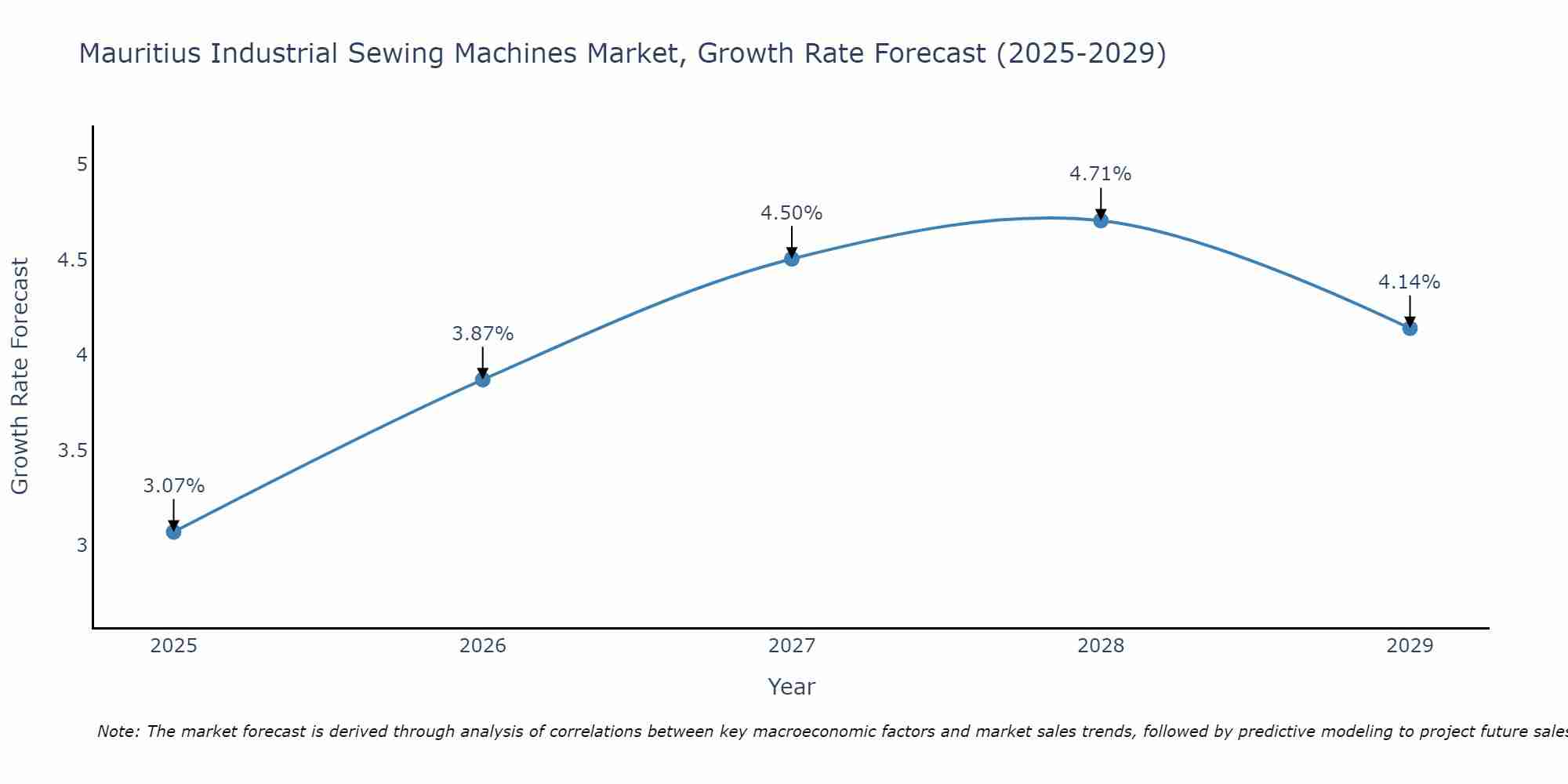 Mauritius Industrial Sewing Machines Market Size Growth Rate
