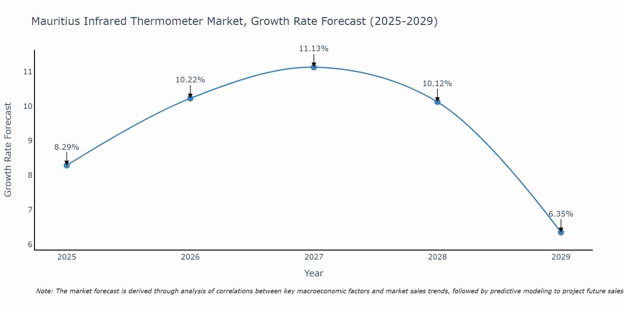 Mauritius Infrared Thermometer Market Size Growth Rate