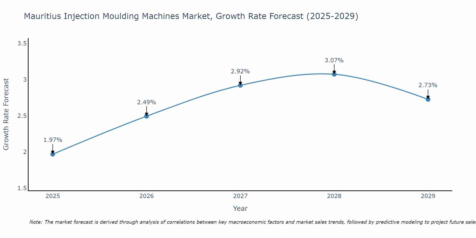 Mauritius Injection Moulding Machines Market Growth Rate
