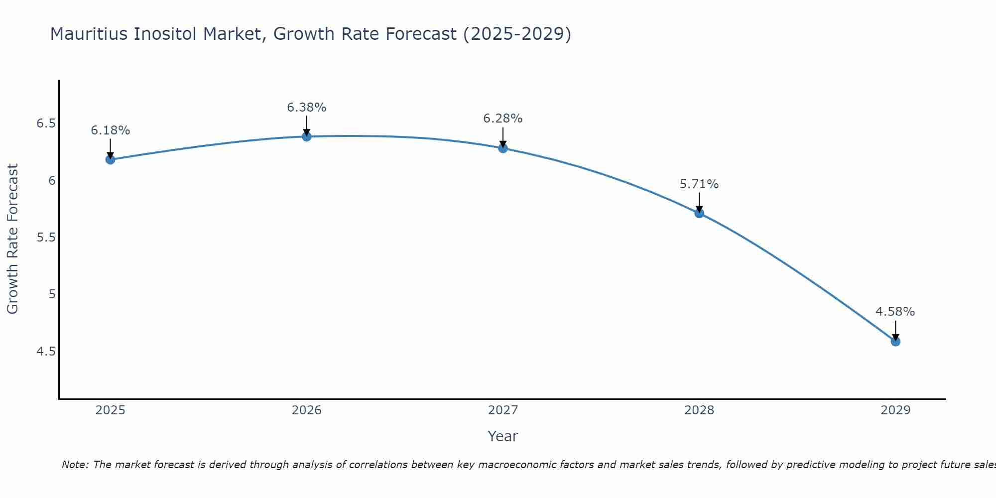 Mauritius Inositol Market Growth Rate