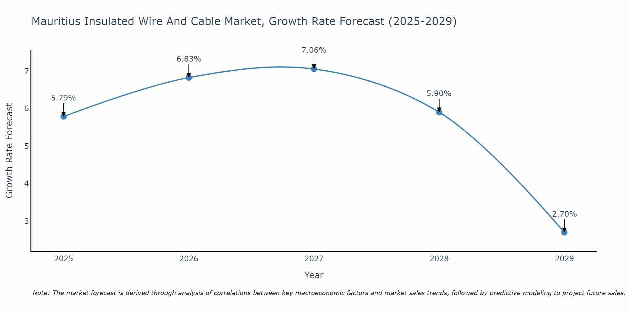 Mauritius Insulated Wire And Cable Market Growth Rate