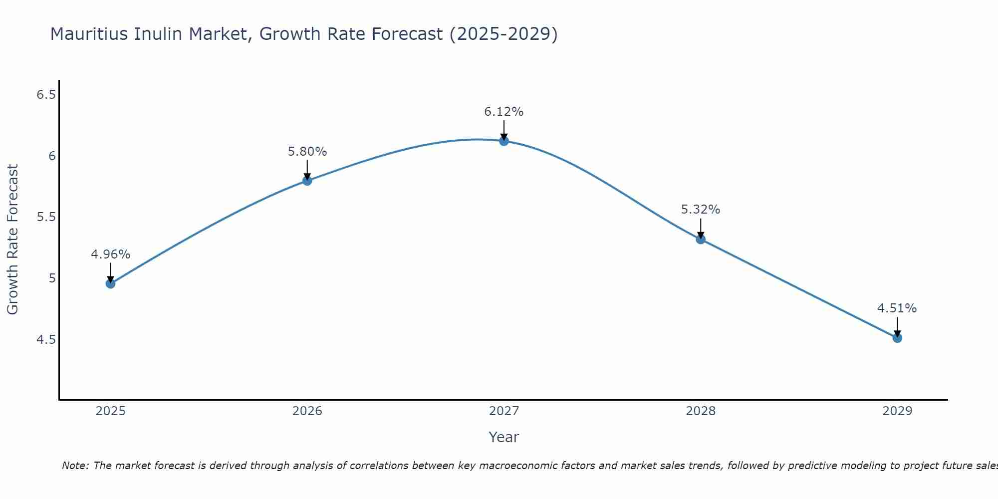 Mauritius Inulin Market Growth Rate