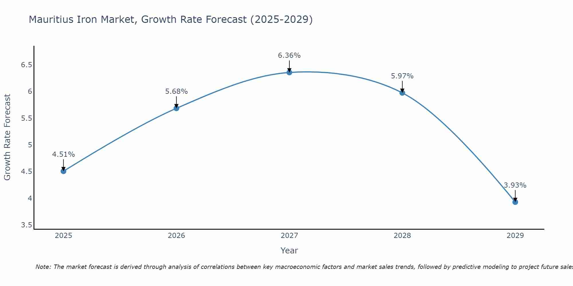Mauritius Iron Market Size Growth Rate
