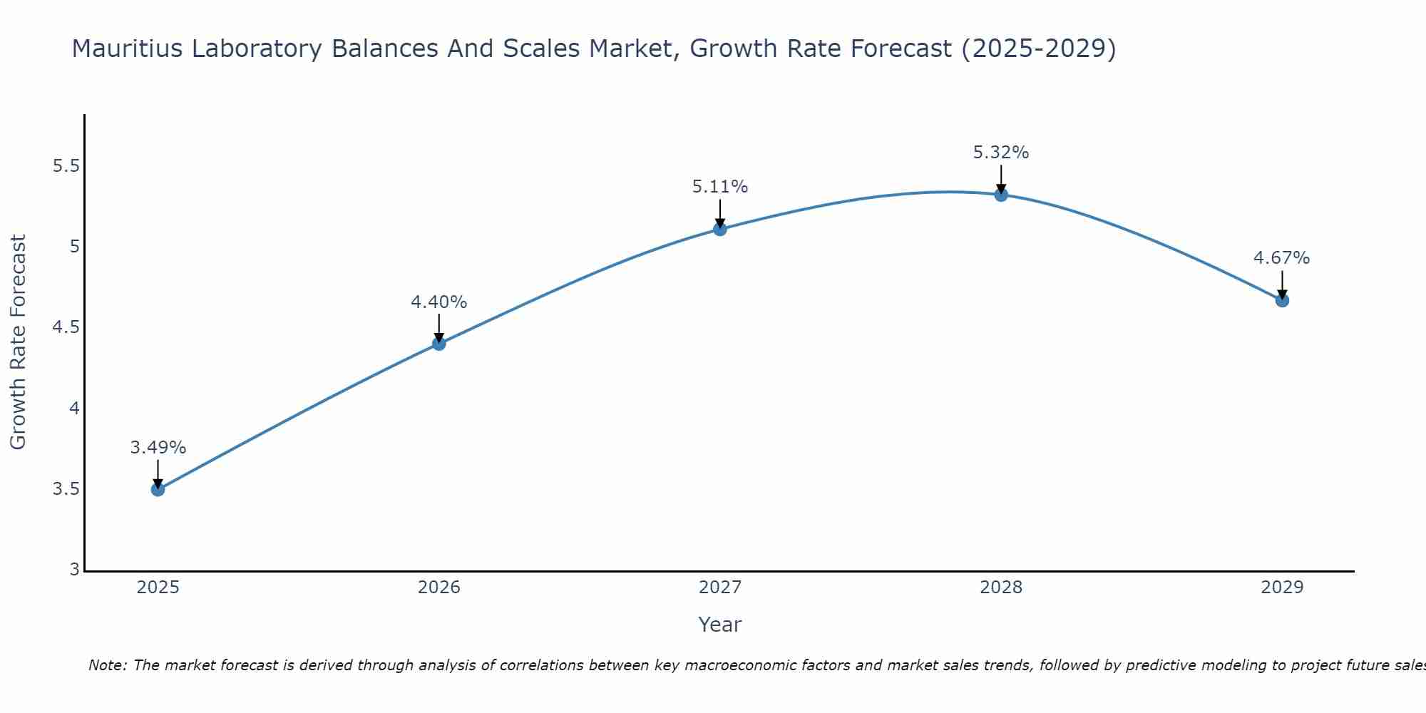 Mauritius Laboratory Balances And Scales Market Growth Rate